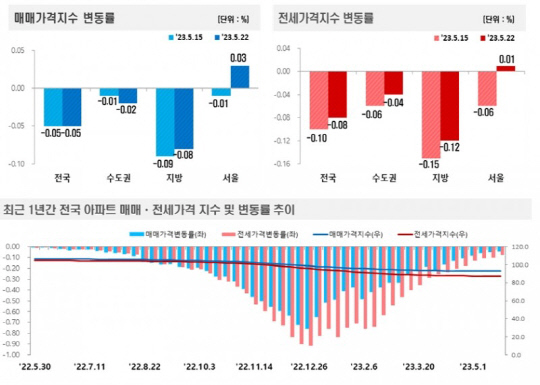 <한국부동산원 제공>